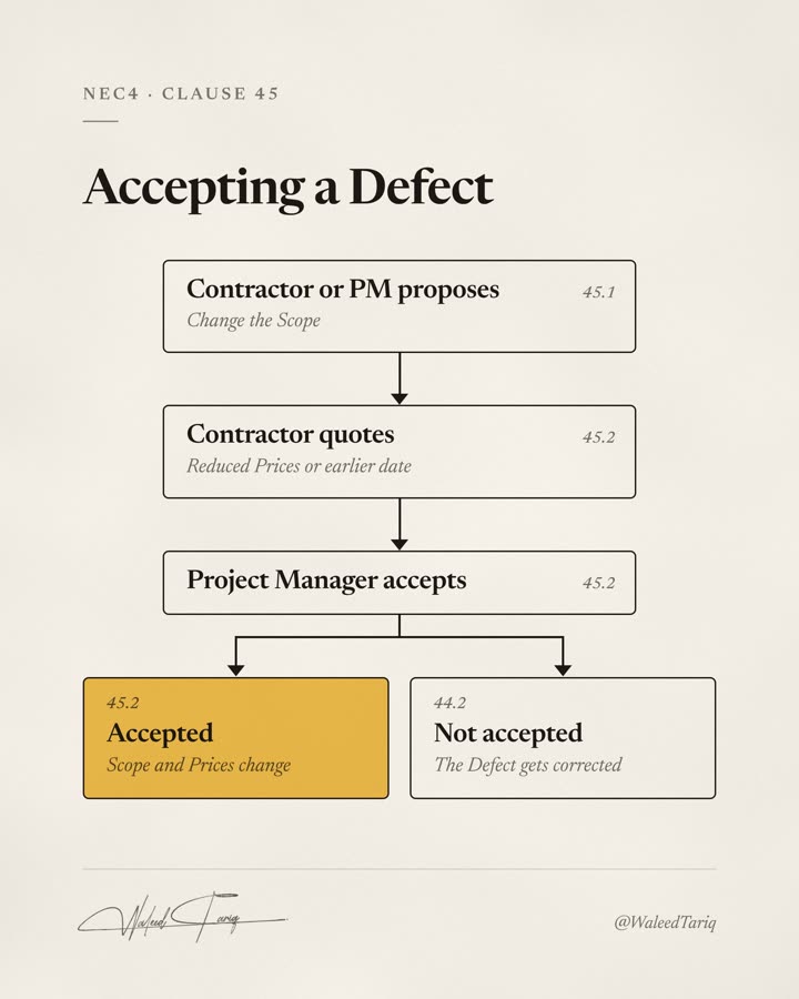 Infographic: accepting a Defect under clause 45